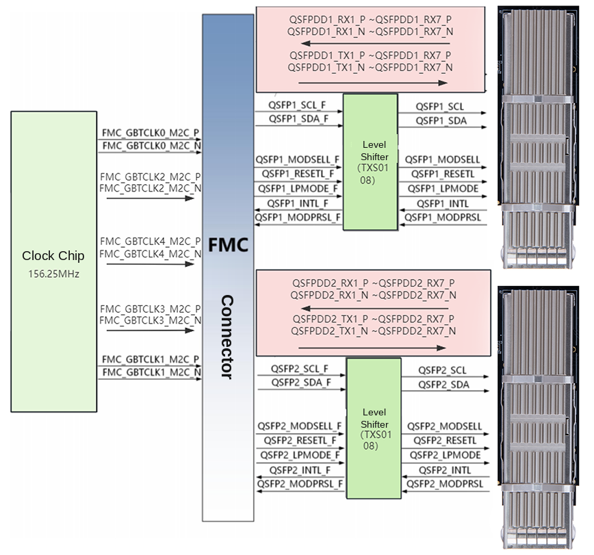 ADK-2516 block diagram with Si5332BD clock chip, FMC connector and TXS0108 level shifters