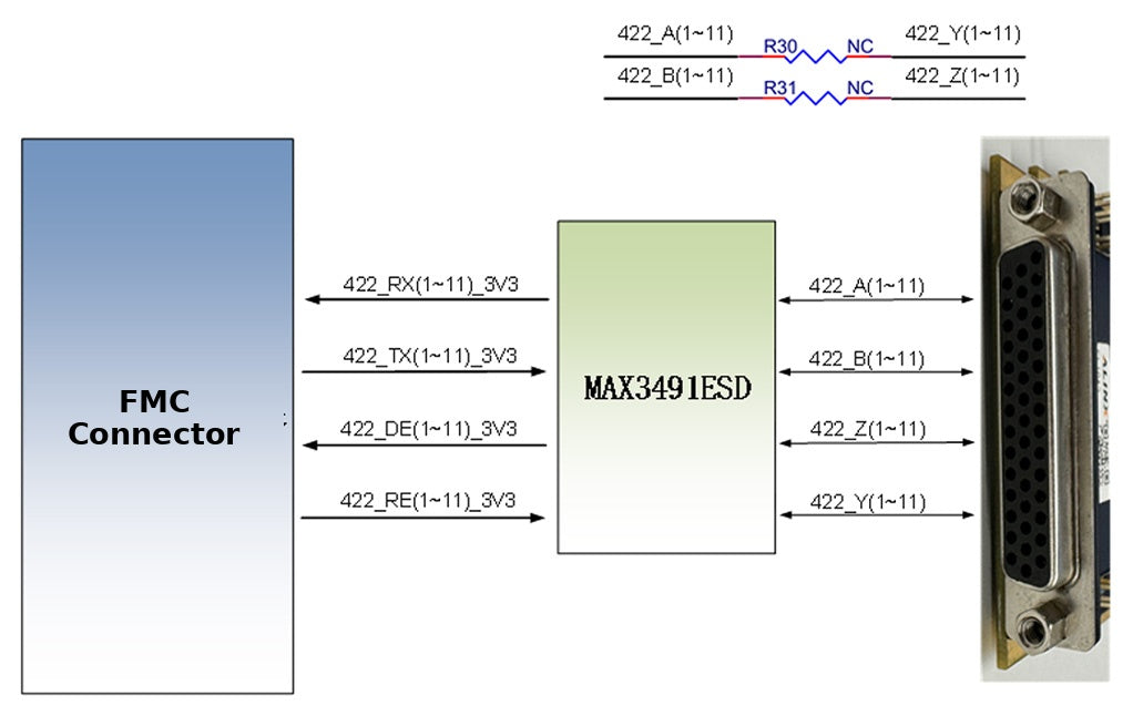 ADK-3491 block diagram: FMC connector, MAX3491ESD transceiver and DB44 RS422/RS485 signals