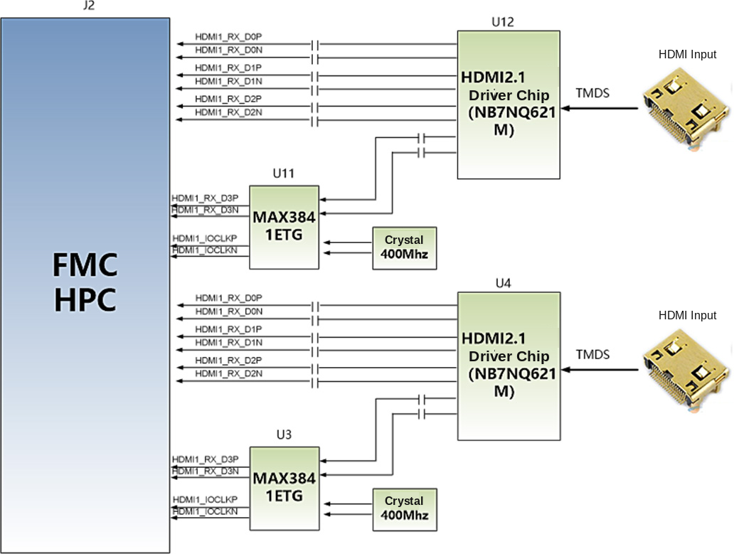 ADK-7622 block diagram with two NB7NQ621M HDMI 2.1 driver chips, MAX3841ETG devices and FMC HPC interface