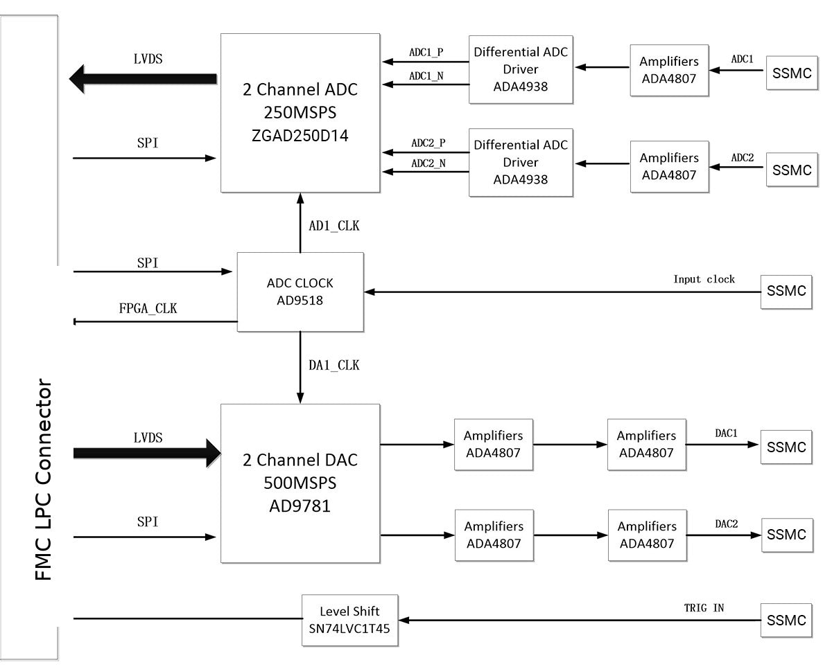ADK-1414 FMC AD/DA module design block diagram