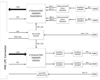 ADK-1414 FMC AD/DA module design block diagram
