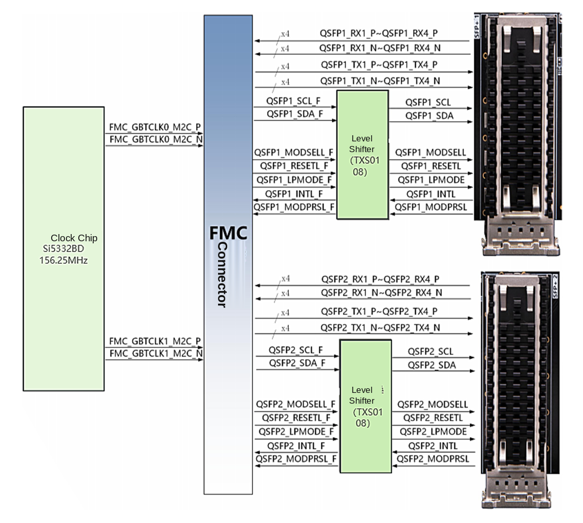 ADK-2508 block diagram with QSFP28 ports, 156.25 MHz reference clock and FMC+ connector