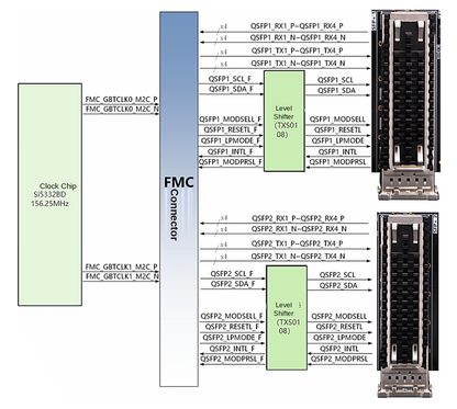ADK-2508 block diagram with QSFP28 ports, 156.25 MHz reference clock and FMC+ connector