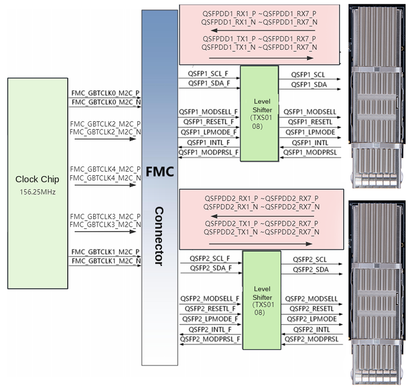 ADK-2516 block diagram with Si5332BD clock chip, FMC connector and TXS0108 level shifters