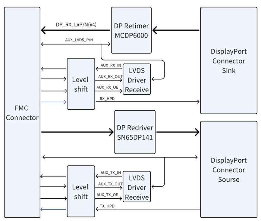 ADK-6141 receive and transmit block diagram: DisplayPort, MegaChips MCDP6000, TI SN65DP141 and FMC HPC