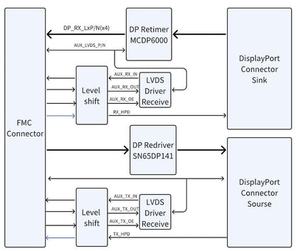 ADK-6141 receive and transmit block diagram: DisplayPort, MegaChips MCDP6000, TI SN65DP141 and FMC HPC