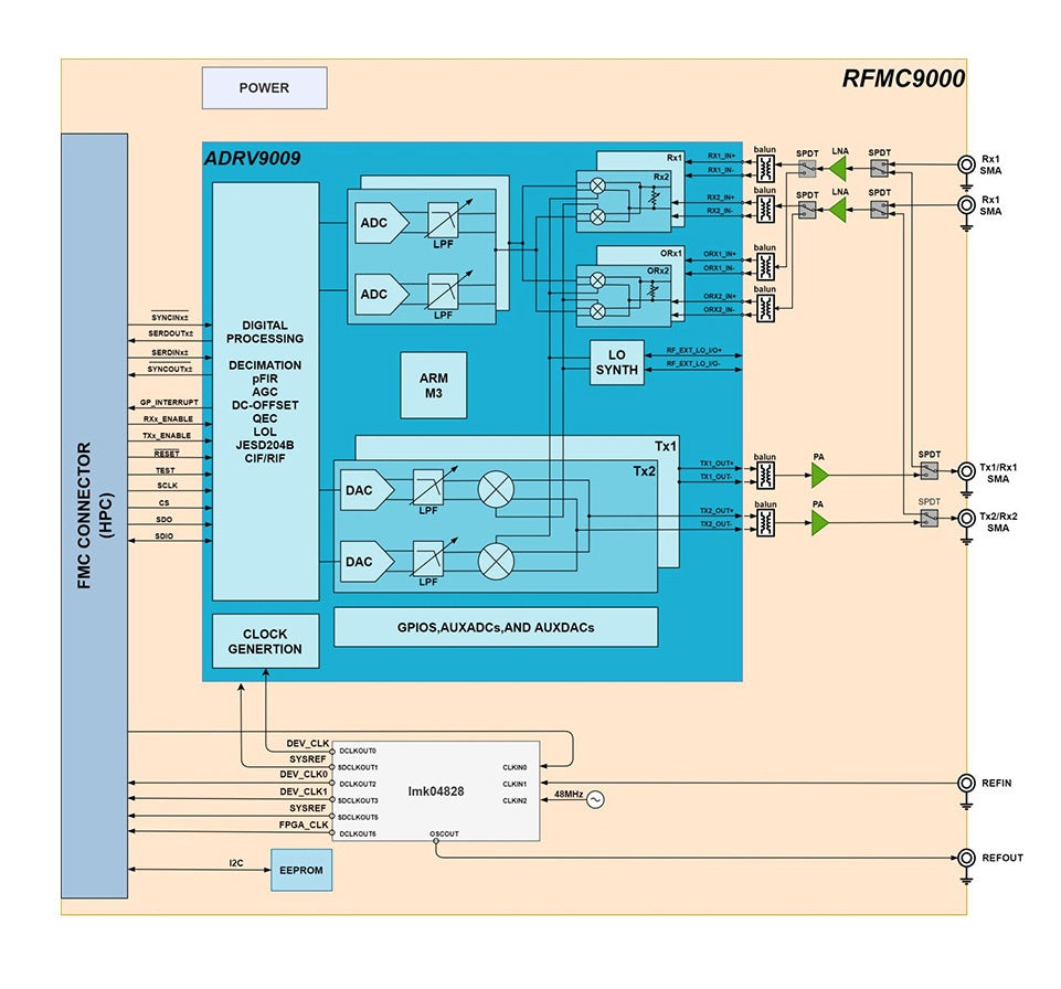 ADK-9000 functional block diagram: ADRV9009 transceiver, LMK04828 clock generator and FMC HPC connector