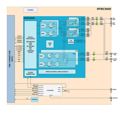 ADK-9000 functional block diagram: ADRV9009 transceiver, LMK04828 clock generator and FMC HPC connector