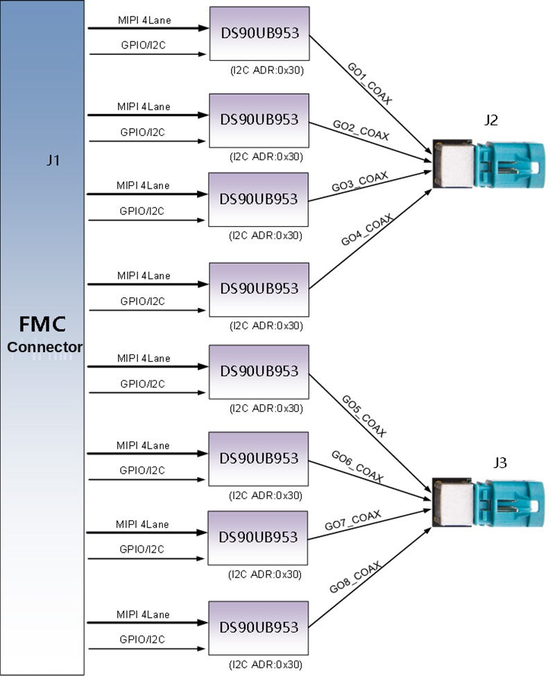 ADK-9530 block diagram with FMC connector, eight DS90UB953 serializers and two FAKRA connector blocks