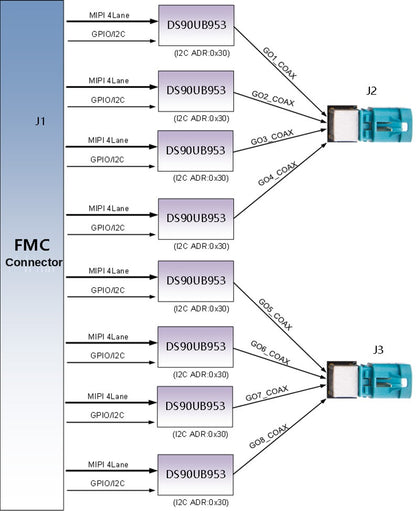 ADK-9530 block diagram with FMC connector, eight DS90UB953 serializers and two FAKRA connector blocks