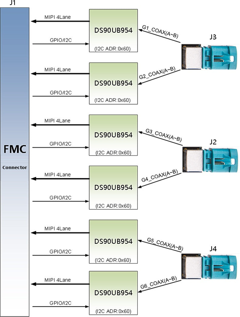 ADK-9540 block diagram: FMC connector, six DS90UB954 deserializers and Mini FAKRA coaxial connectors
