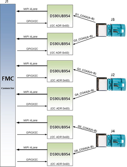 ADK-9540 block diagram: FMC connector, six DS90UB954 deserializers and Mini FAKRA coaxial connectors